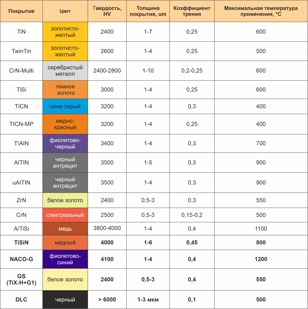 Основные покрытия для режущего инструмента Основные покрытия для режущего инструмента