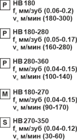 Пластина сменная квадратная SPGT 07T308-RS PP20 «Русский Инструмент» (РИ)