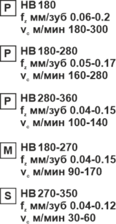 Пластина сменная квадратная SPGT 07T308-RM PP20 «Русский Инструмент» (РИ)